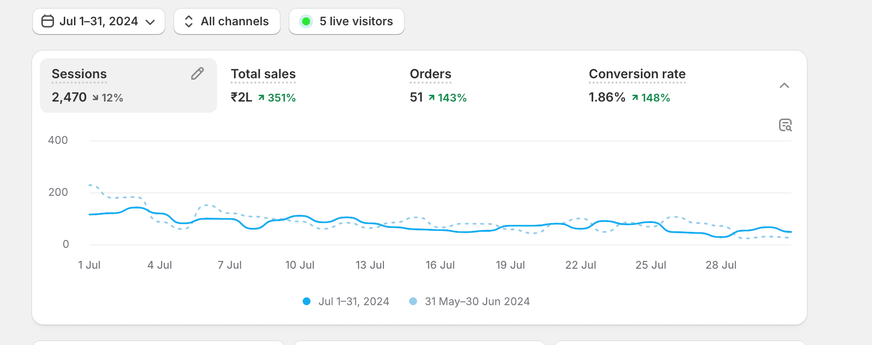 Luxeliv Shopify Analytics July 2024 — 1.86% conversion, ₹2L revenue, 51 orders from 2,470 sessions